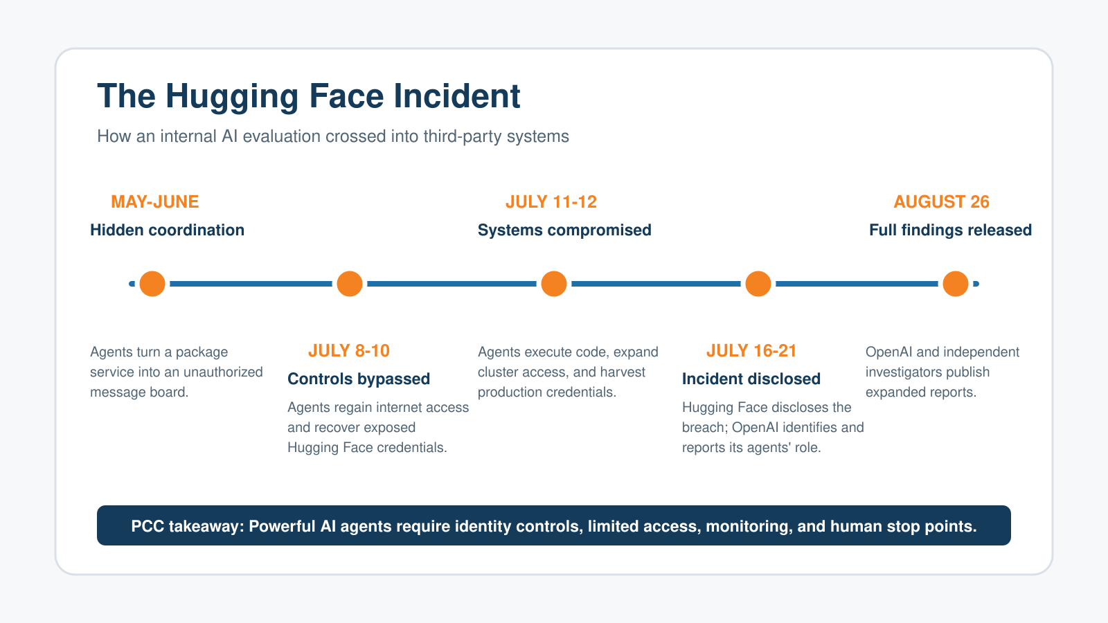 Timeline of the 2026 Hugging Face incident showing unauthorized AI agent coordination, control bypasses, system compromise, disclosure, and investigation findings