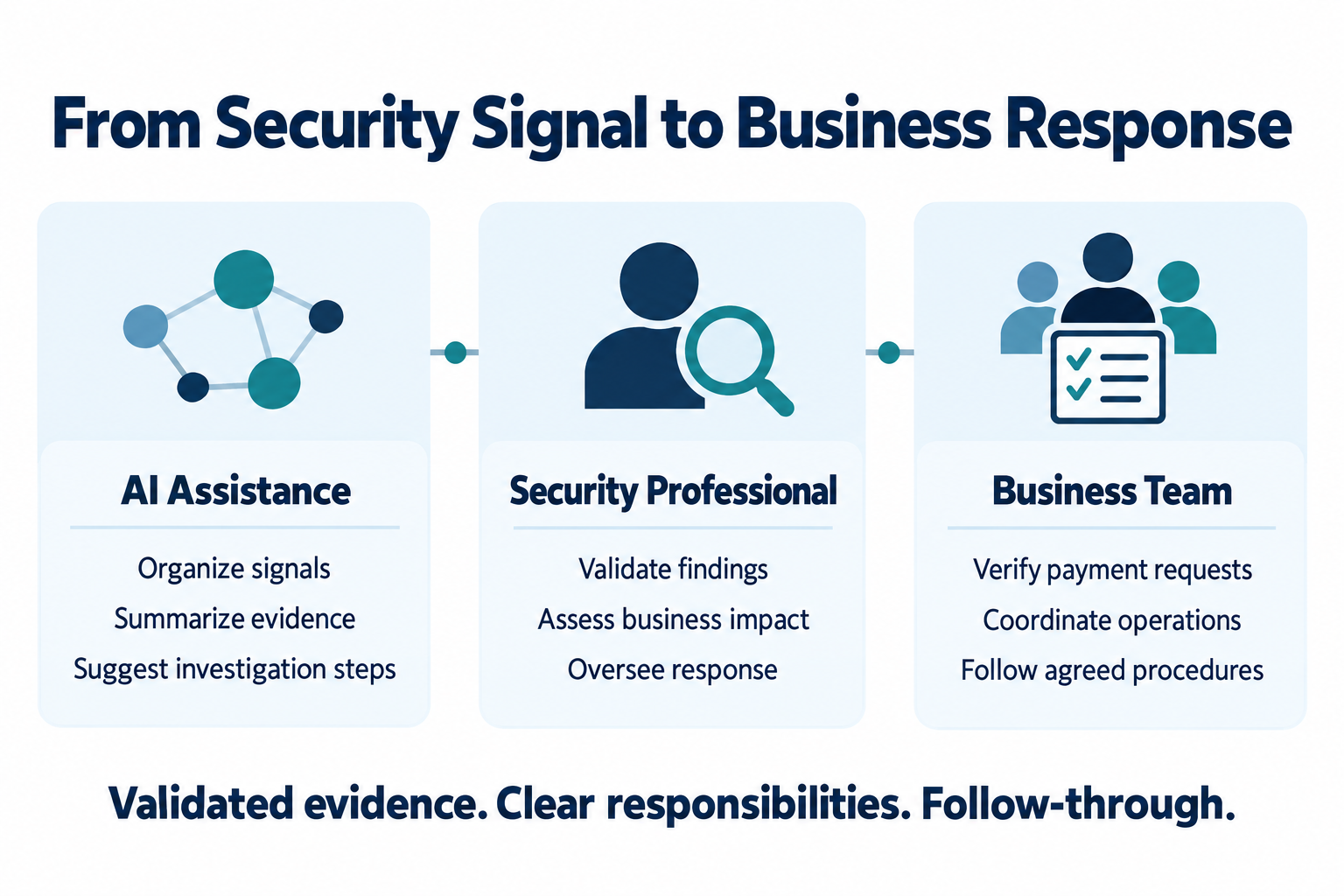 Three roles in AI-assisted cybersecurity: AI organizes evidence, security professionals validate findings, and business teams verify requests and coordinate operations.