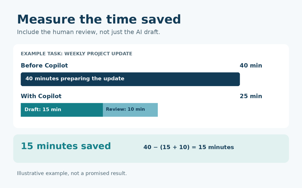 Illustrative Microsoft Copilot use case comparing 40 minutes of preparation with 15 minutes drafting and 10 minutes reviewing, saving 15 minutes.