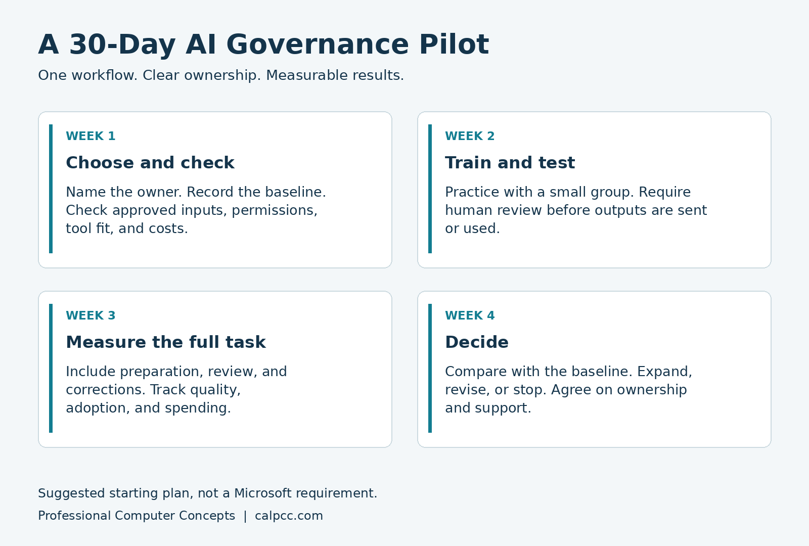 Microsoft AI governance pilot: choose and check in week one, train and test in week two, measure in week three, and decide in week four.